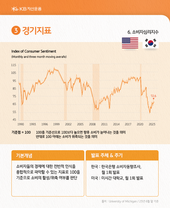 경기지표중 하나인 소비자심리지수를 소개합니다.